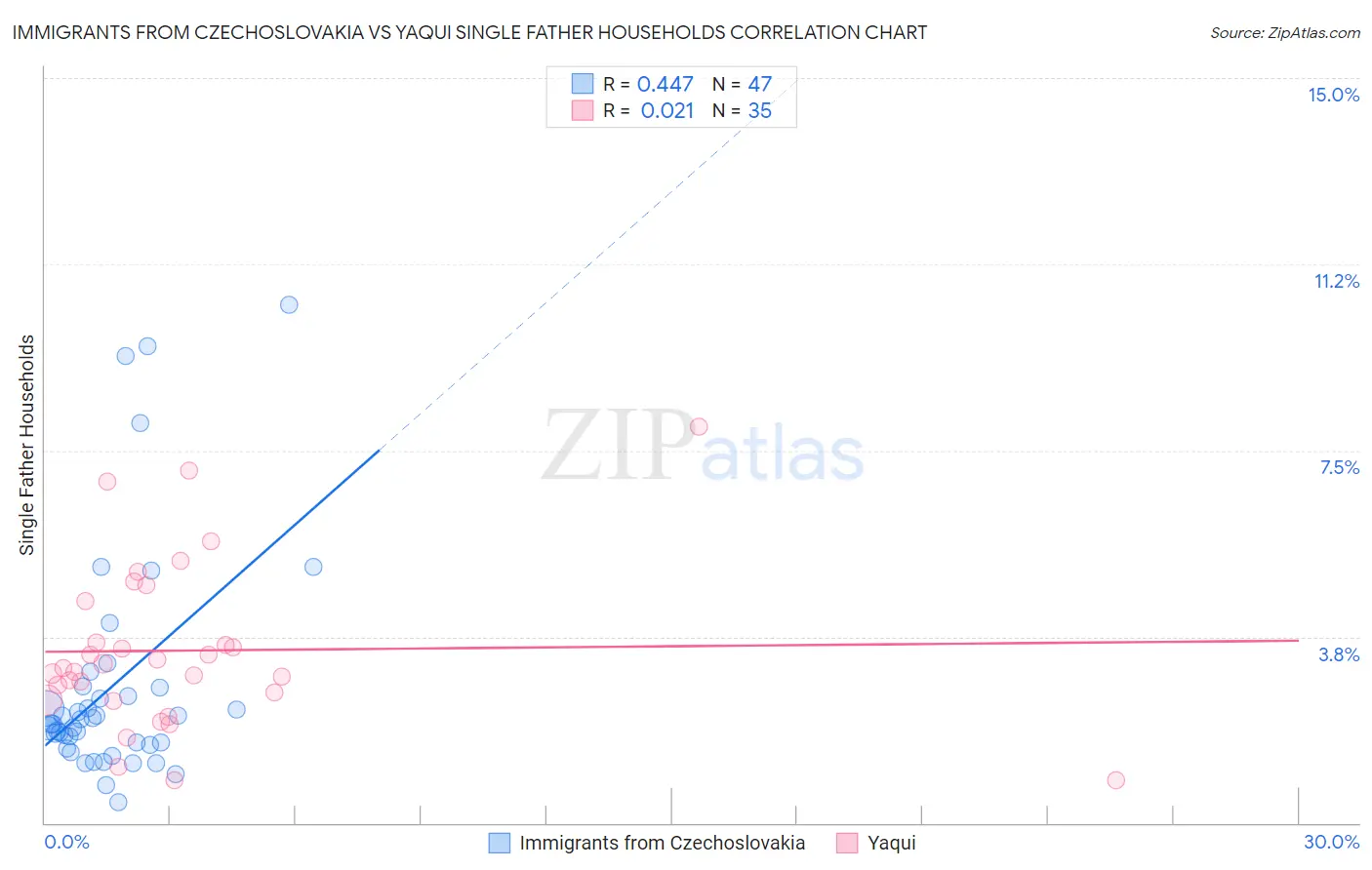 Immigrants from Czechoslovakia vs Yaqui Single Father Households