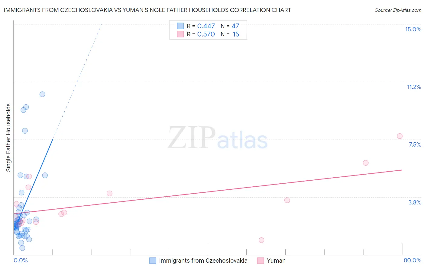 Immigrants from Czechoslovakia vs Yuman Single Father Households