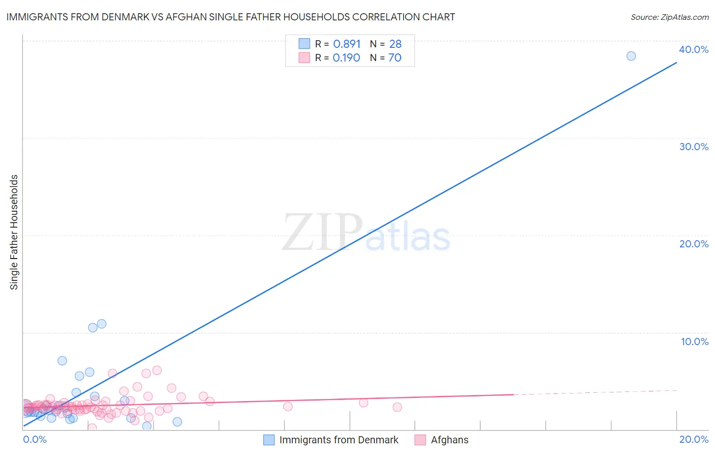 Immigrants from Denmark vs Afghan Single Father Households