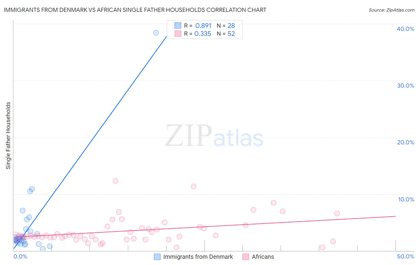 Immigrants from Denmark vs African Single Father Households