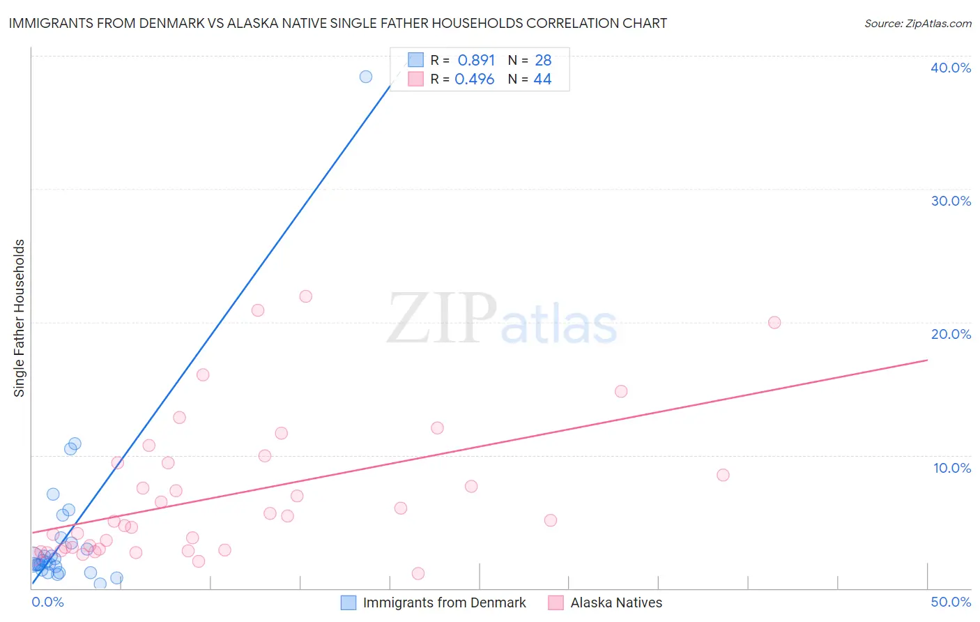 Immigrants from Denmark vs Alaska Native Single Father Households