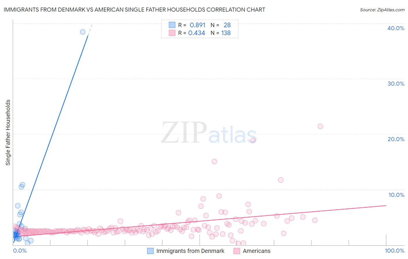 Immigrants from Denmark vs American Single Father Households