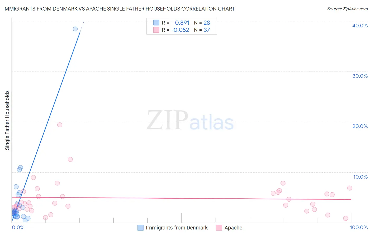 Immigrants from Denmark vs Apache Single Father Households