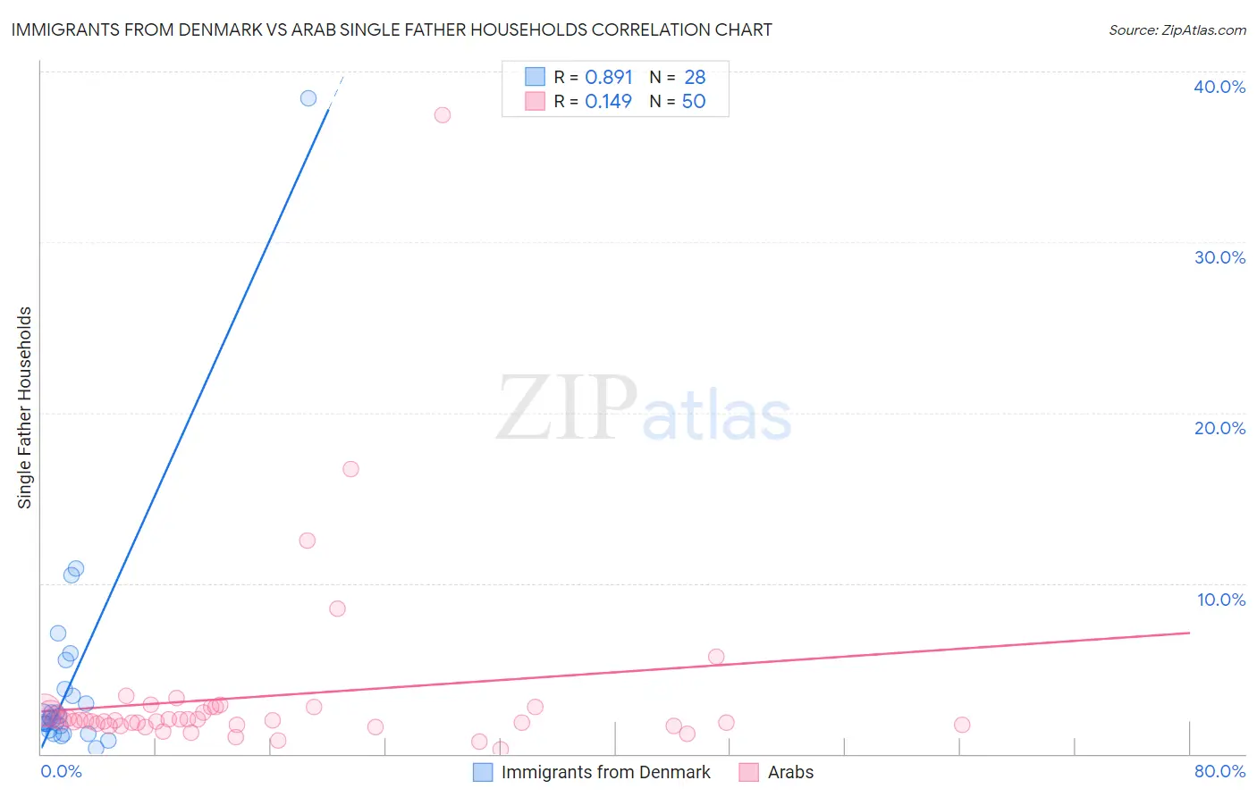 Immigrants from Denmark vs Arab Single Father Households
