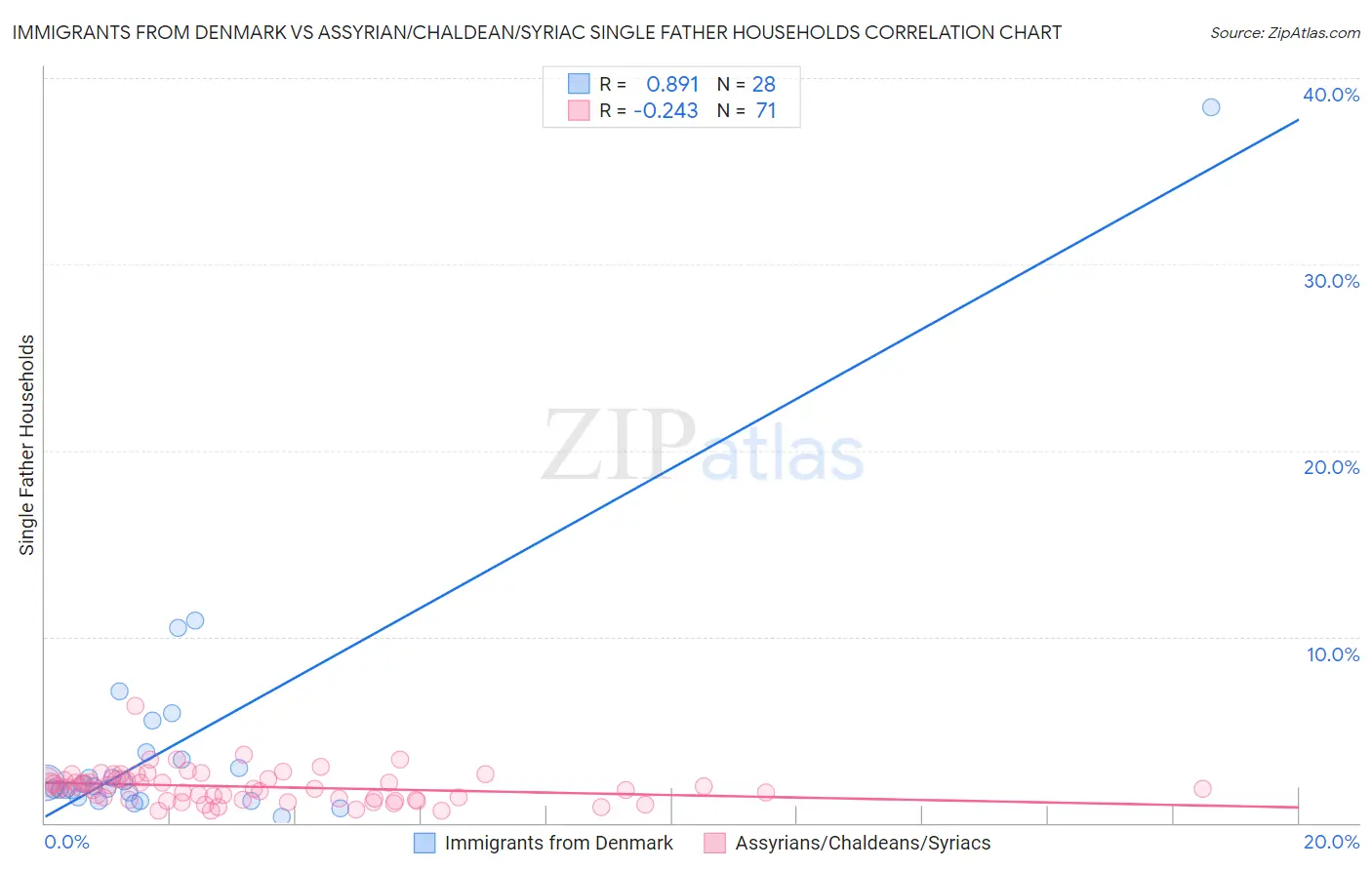 Immigrants from Denmark vs Assyrian/Chaldean/Syriac Single Father Households