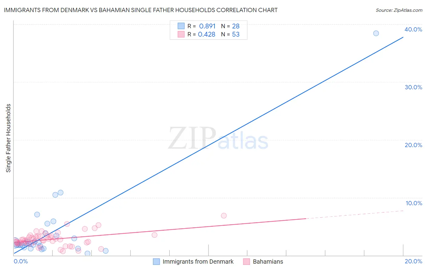 Immigrants from Denmark vs Bahamian Single Father Households