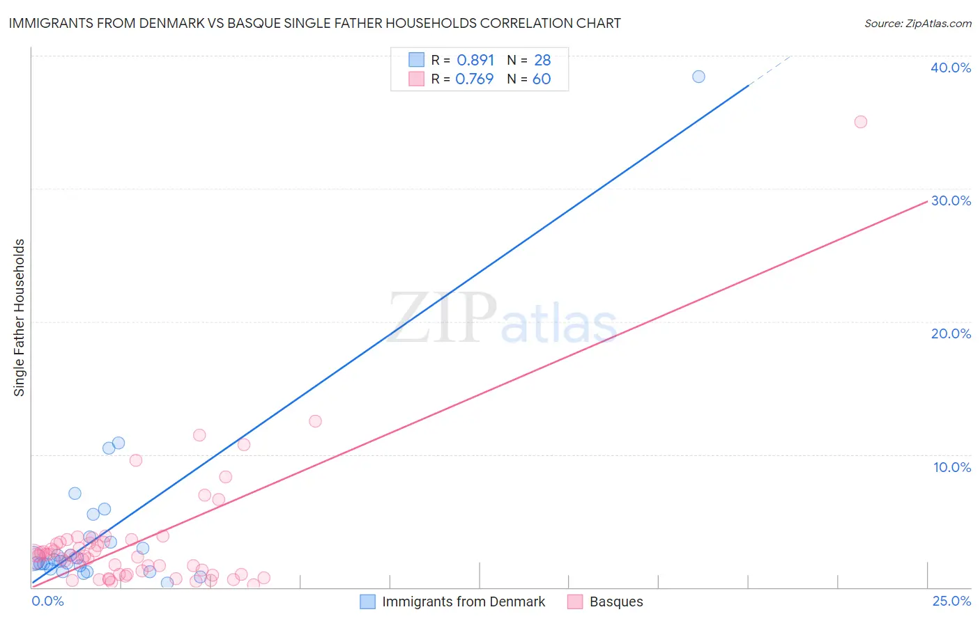 Immigrants from Denmark vs Basque Single Father Households