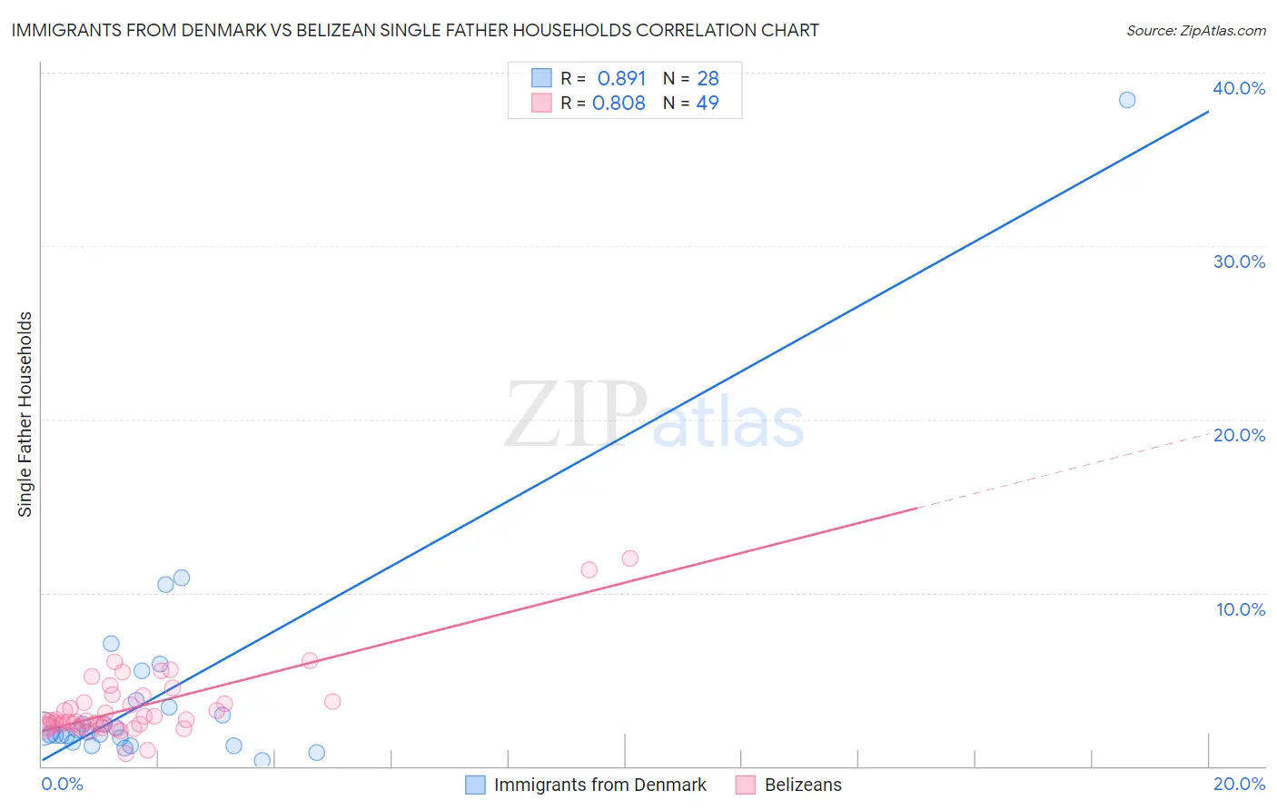 Immigrants from Denmark vs Belizean Single Father Households