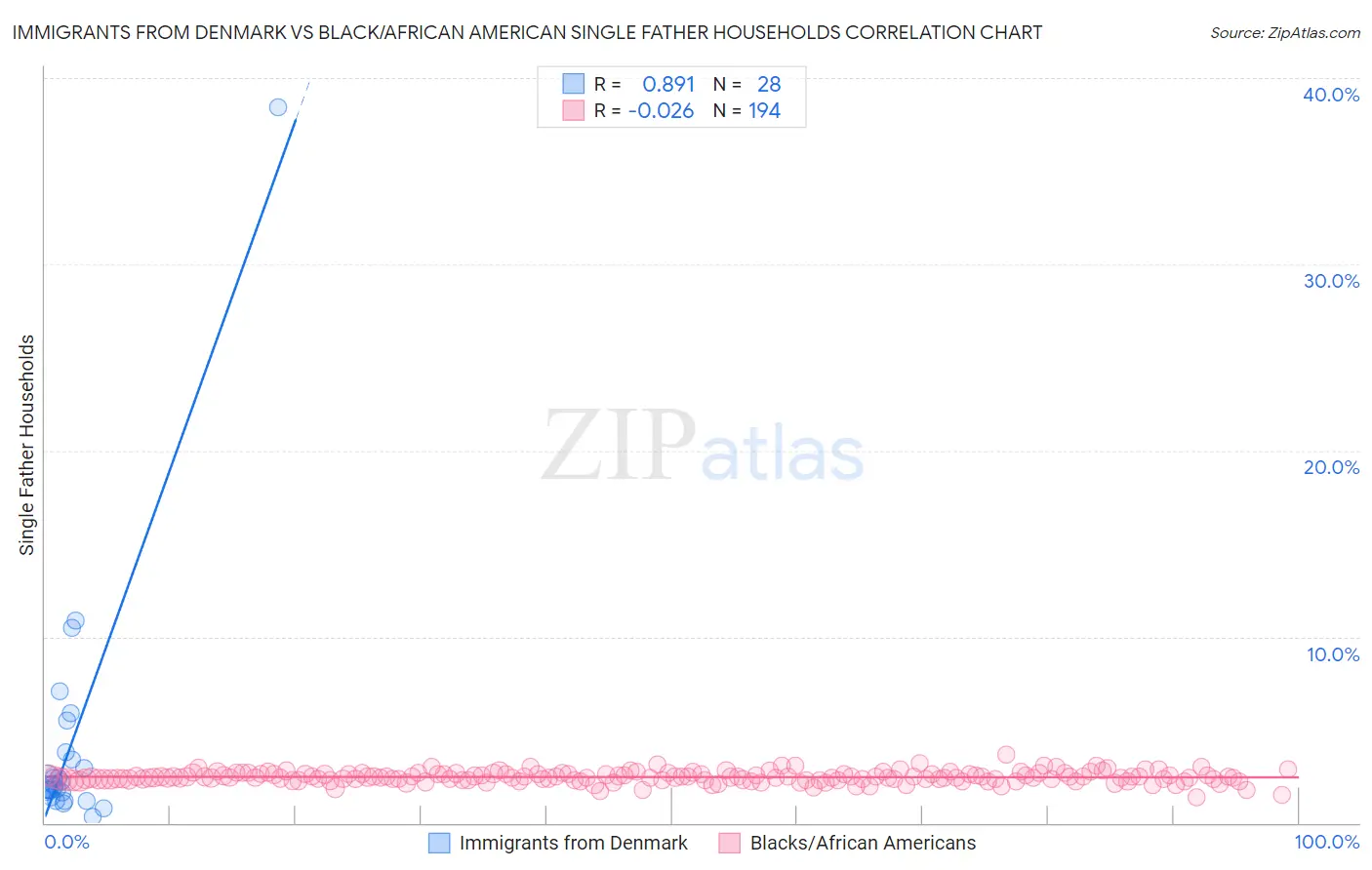 Immigrants from Denmark vs Black/African American Single Father Households