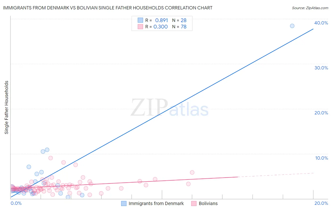 Immigrants from Denmark vs Bolivian Single Father Households