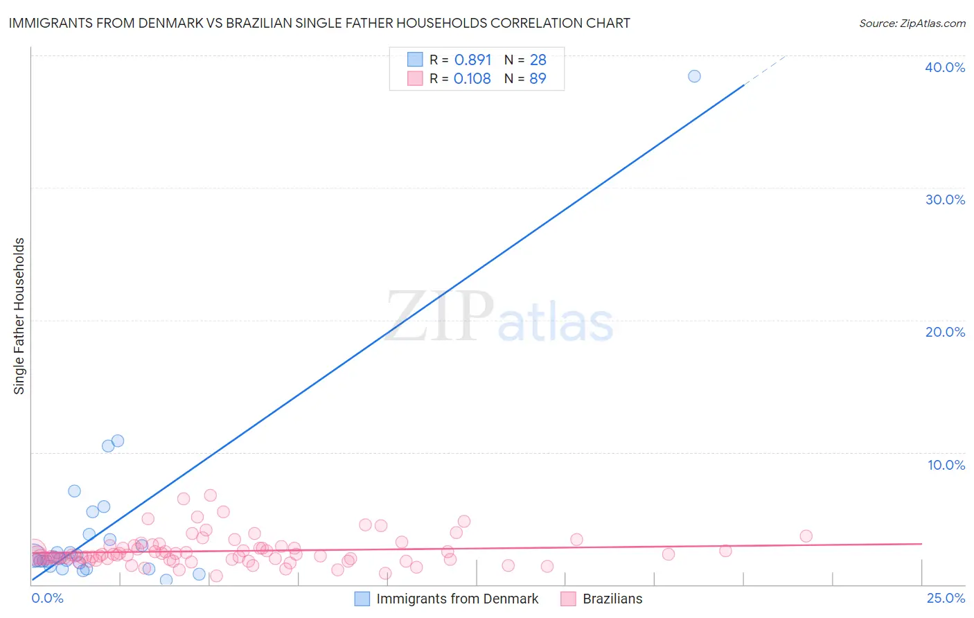 Immigrants from Denmark vs Brazilian Single Father Households