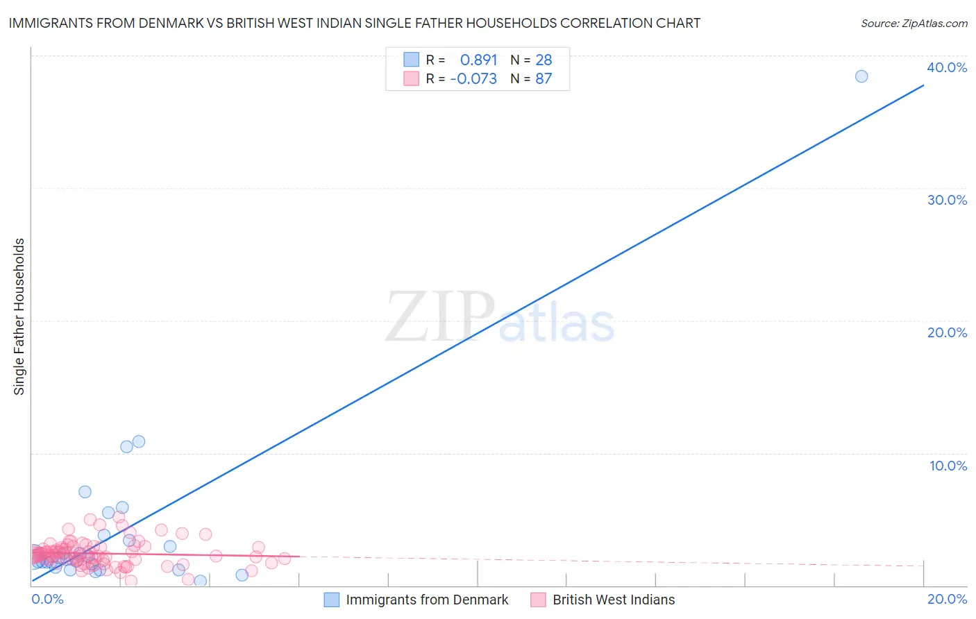 Immigrants from Denmark vs British West Indian Single Father Households