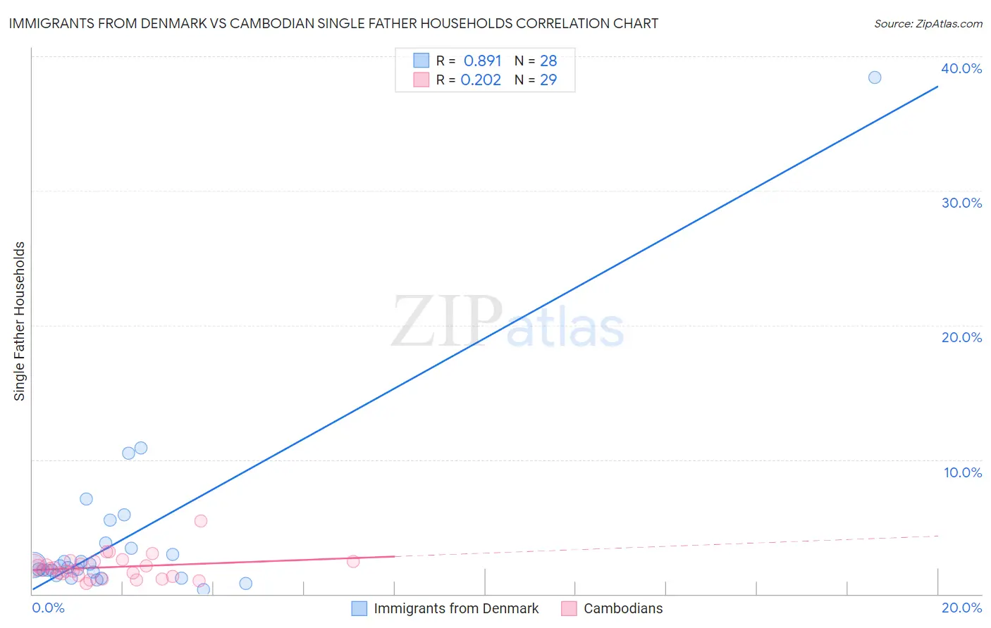 Immigrants from Denmark vs Cambodian Single Father Households