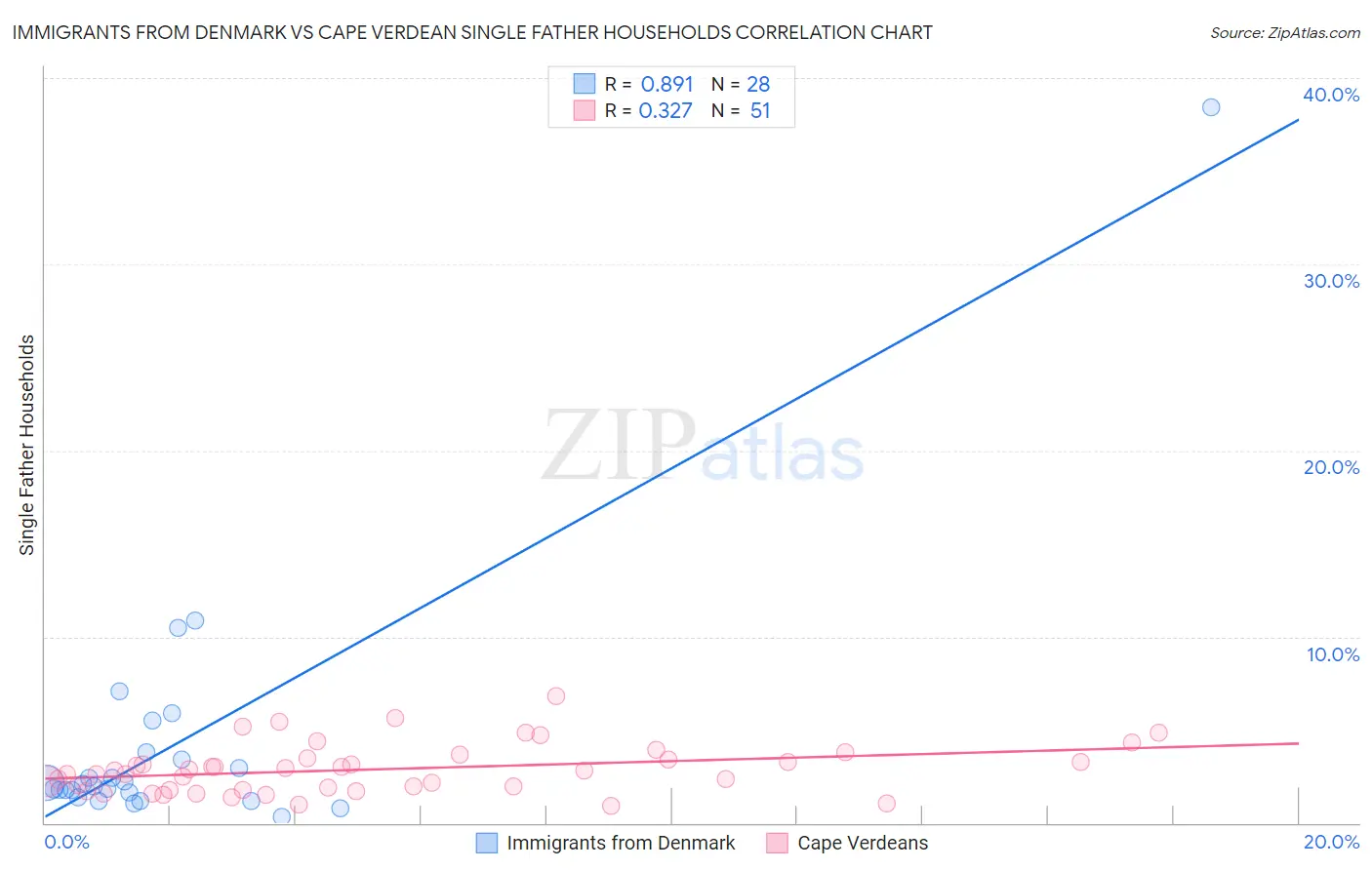 Immigrants from Denmark vs Cape Verdean Single Father Households