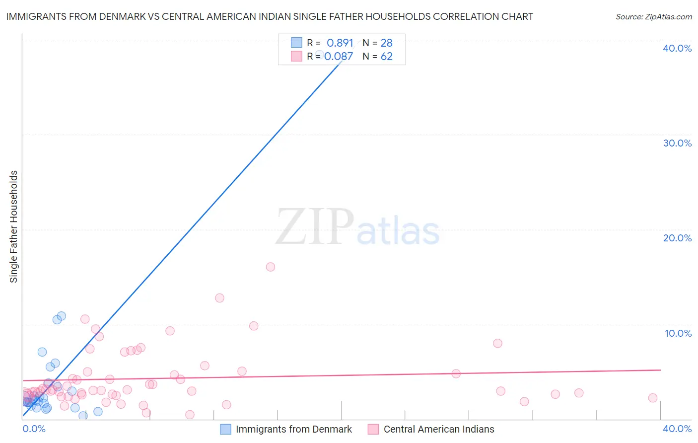 Immigrants from Denmark vs Central American Indian Single Father Households