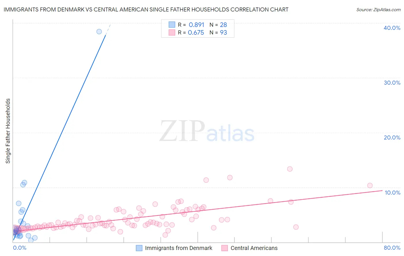 Immigrants from Denmark vs Central American Single Father Households