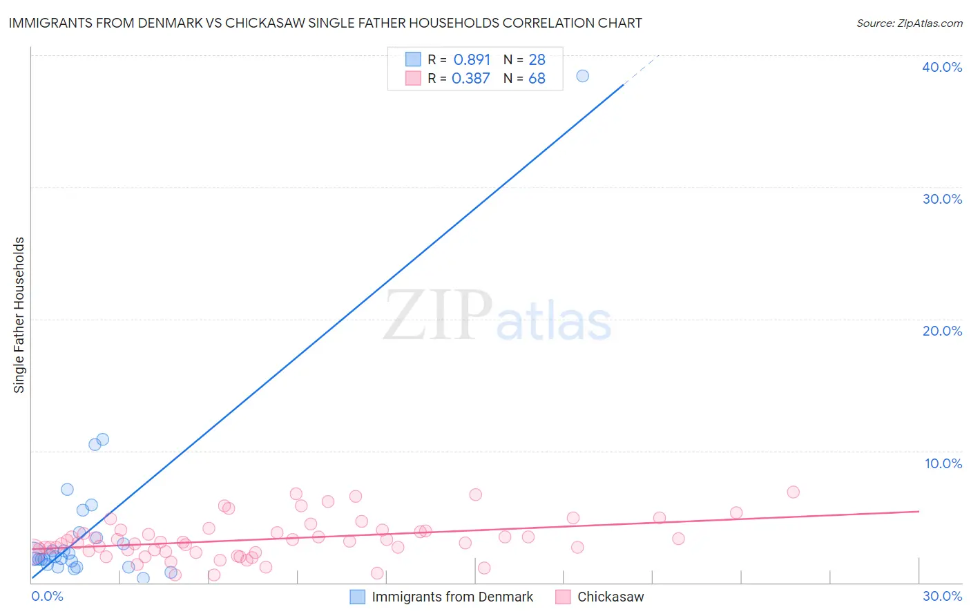 Immigrants from Denmark vs Chickasaw Single Father Households