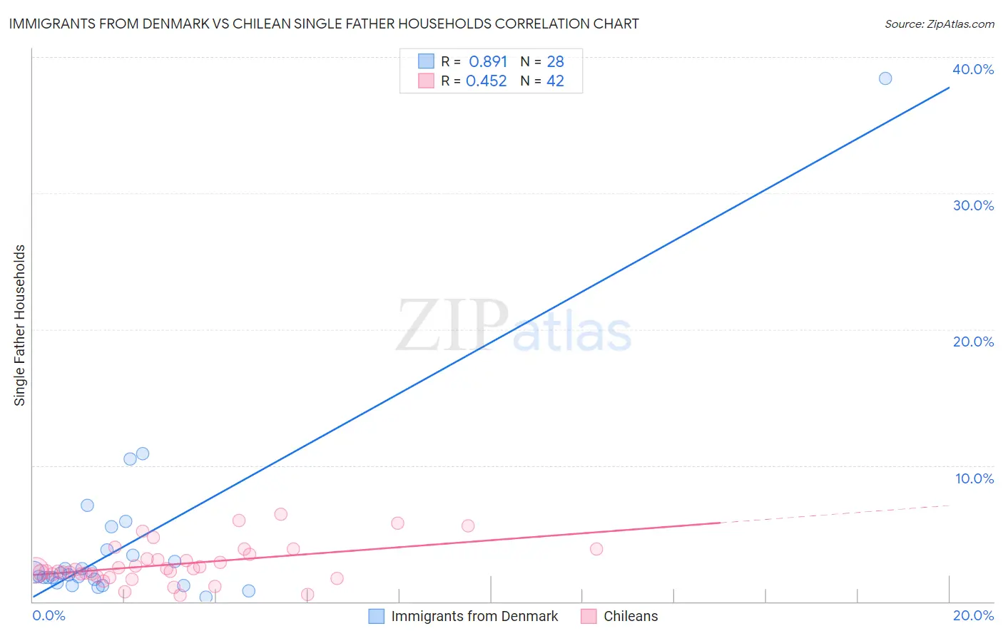 Immigrants from Denmark vs Chilean Single Father Households