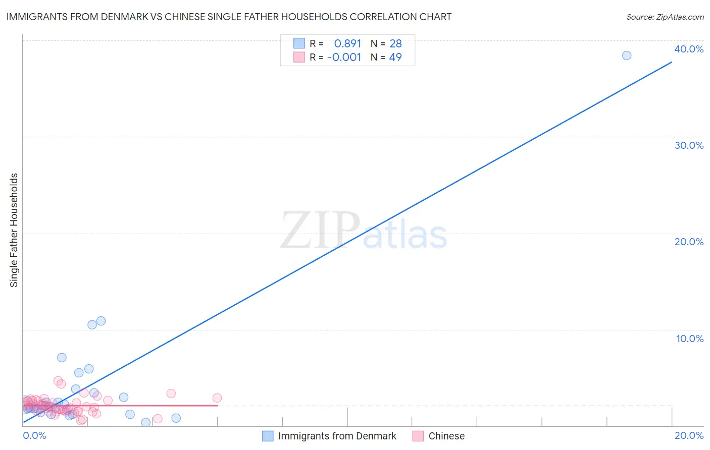 Immigrants from Denmark vs Chinese Single Father Households