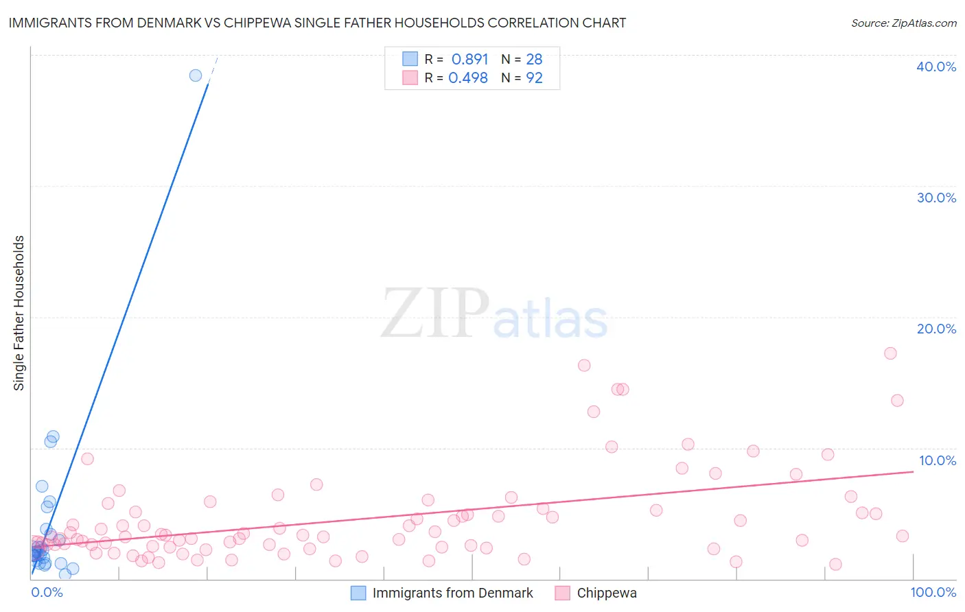 Immigrants from Denmark vs Chippewa Single Father Households