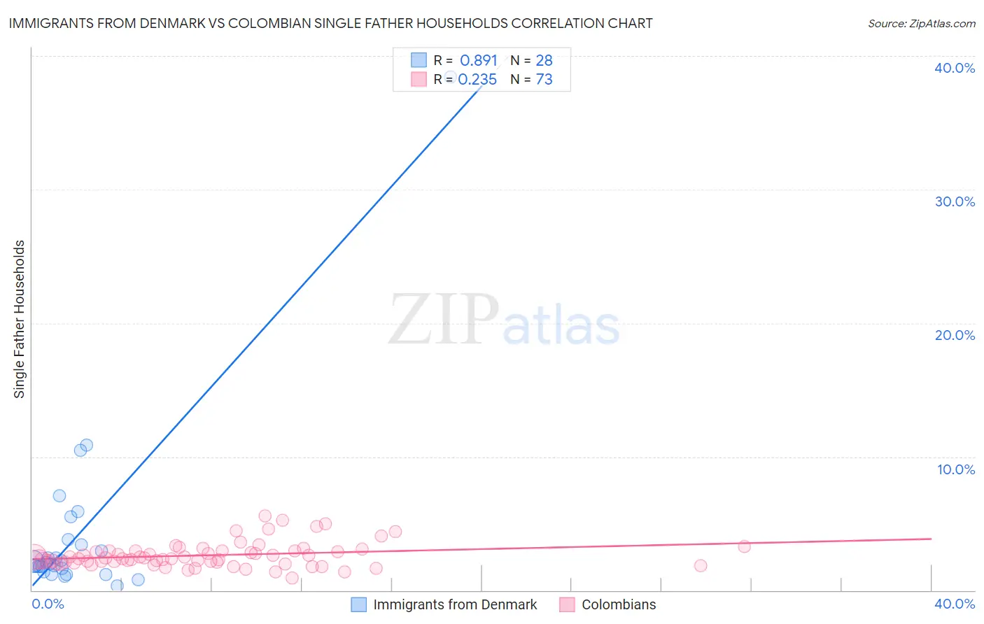 Immigrants from Denmark vs Colombian Single Father Households