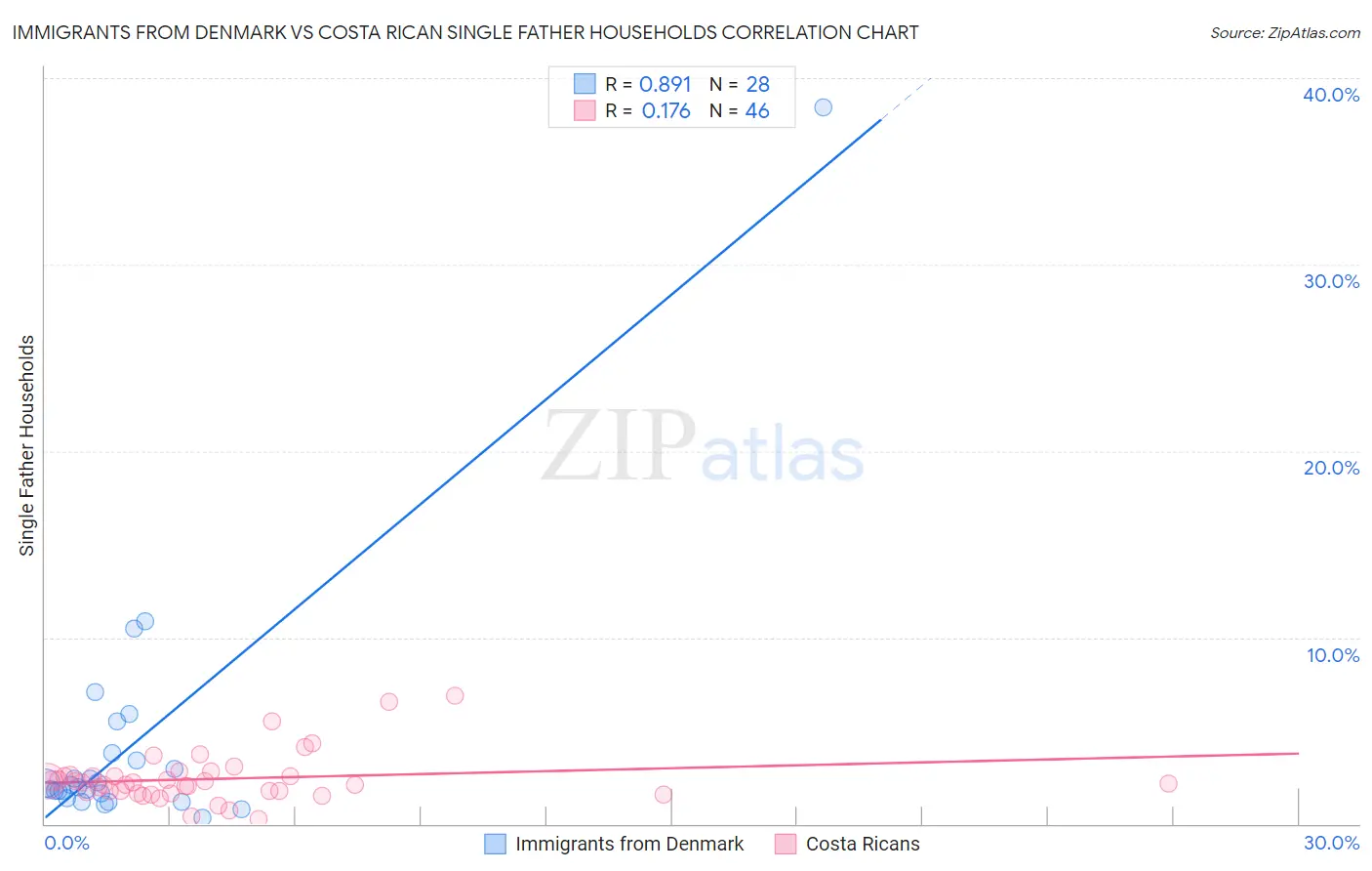 Immigrants from Denmark vs Costa Rican Single Father Households