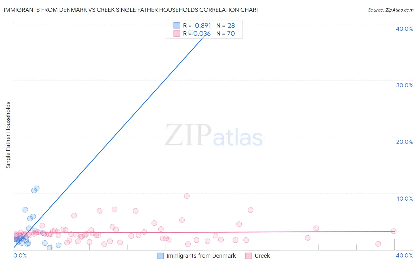 Immigrants from Denmark vs Creek Single Father Households