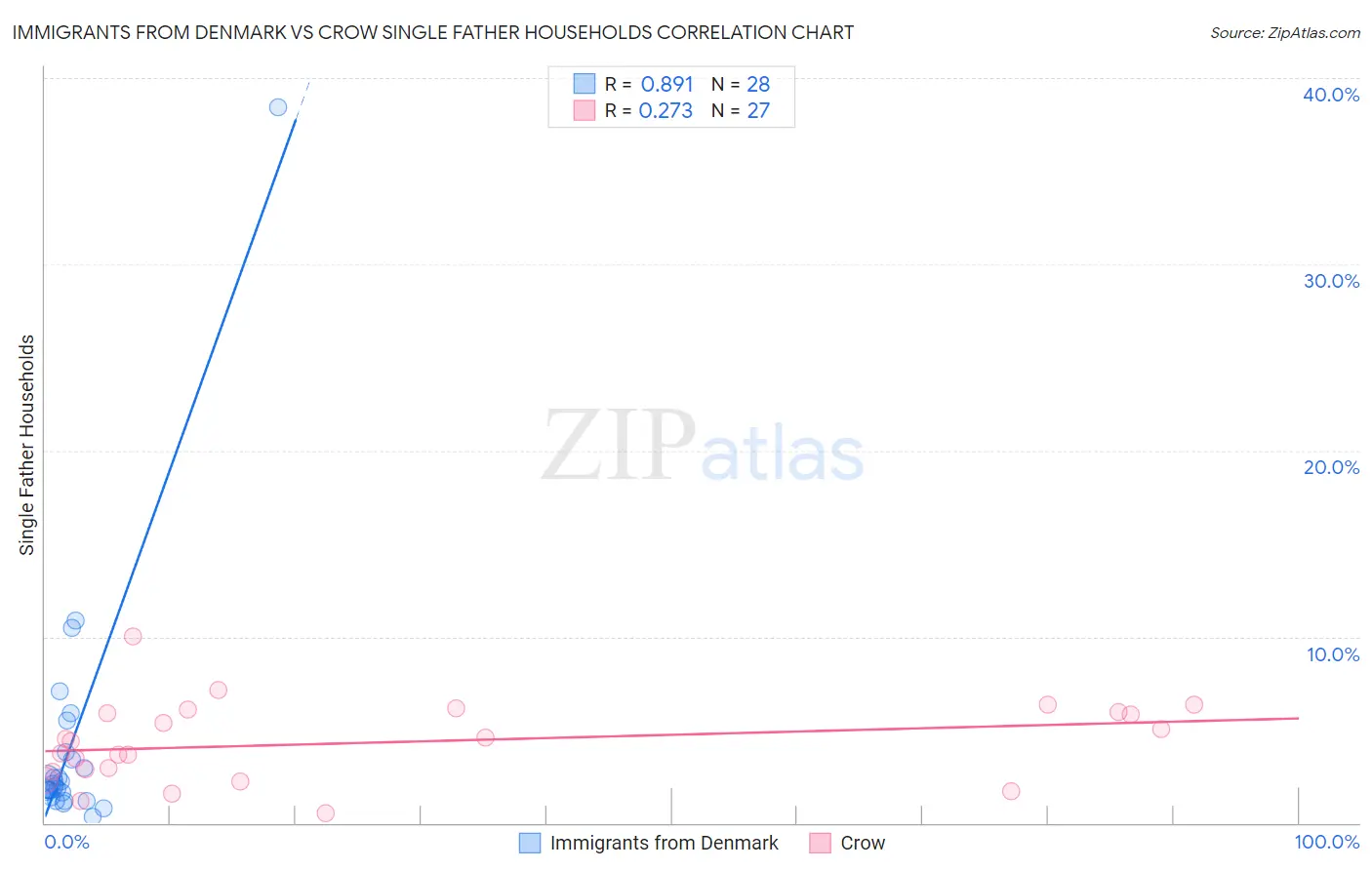 Immigrants from Denmark vs Crow Single Father Households