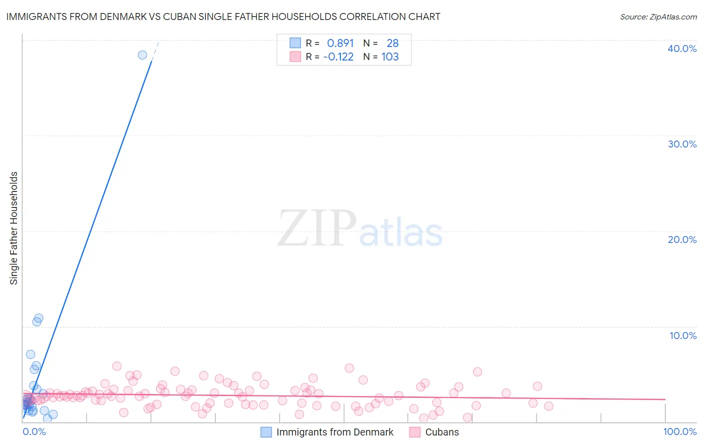 Immigrants from Denmark vs Cuban Single Father Households
