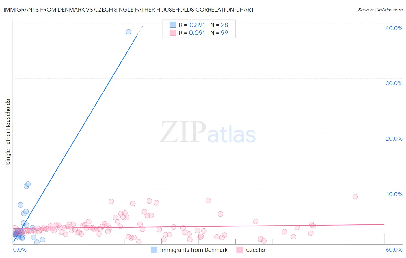 Immigrants from Denmark vs Czech Single Father Households