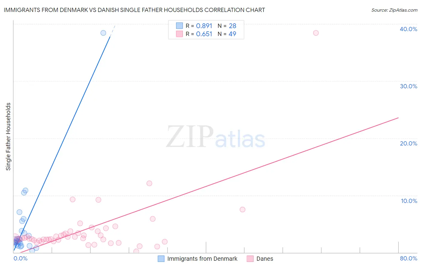 Immigrants from Denmark vs Danish Single Father Households