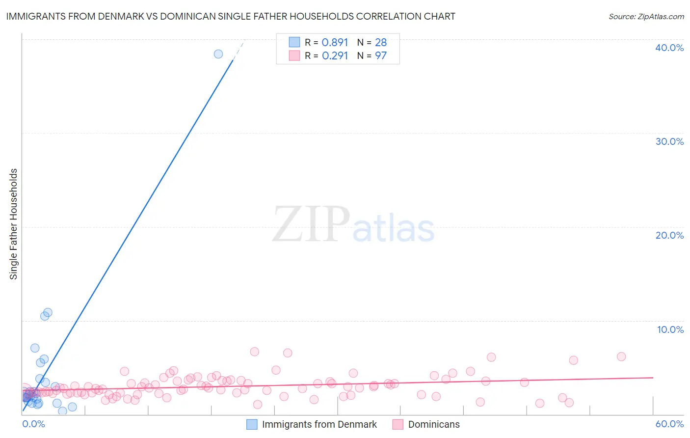 Immigrants from Denmark vs Dominican Single Father Households