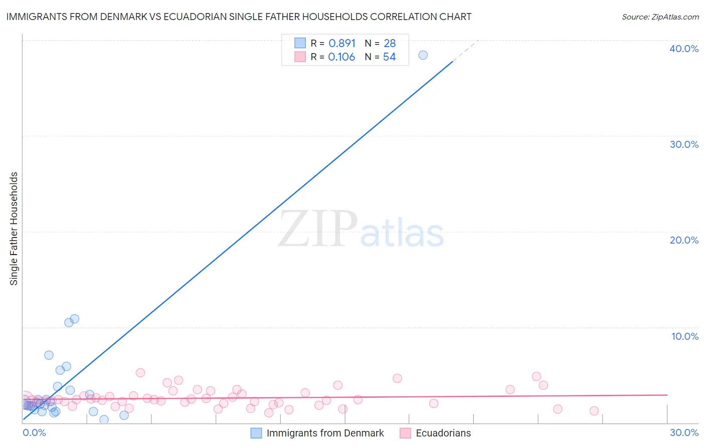 Immigrants from Denmark vs Ecuadorian Single Father Households