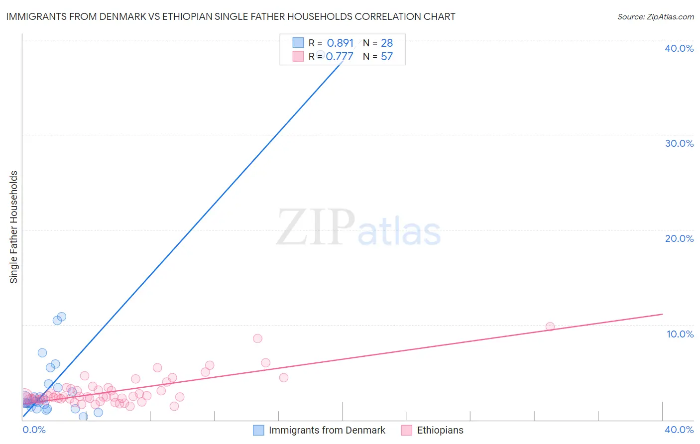 Immigrants from Denmark vs Ethiopian Single Father Households