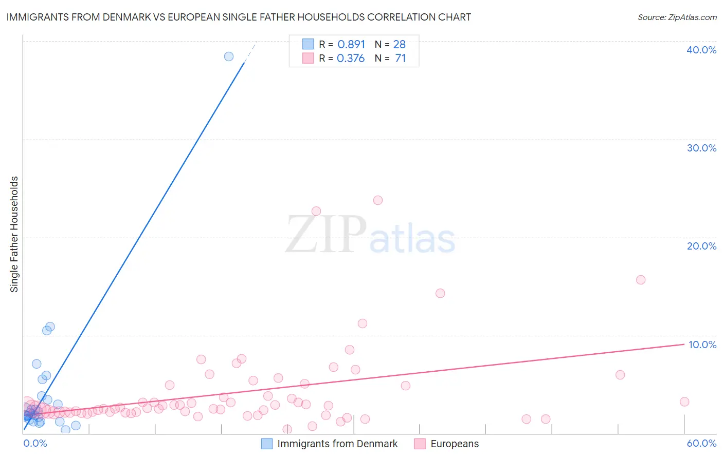 Immigrants from Denmark vs European Single Father Households