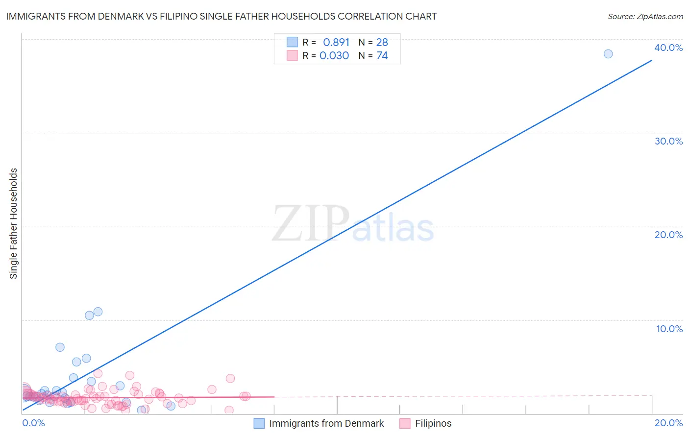 Immigrants from Denmark vs Filipino Single Father Households
