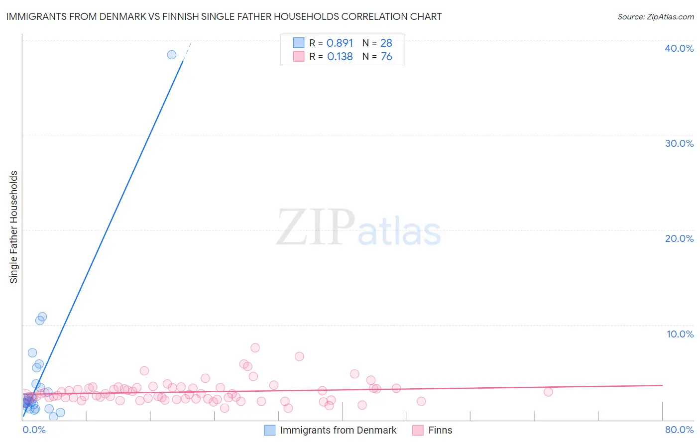 Immigrants from Denmark vs Finnish Single Father Households