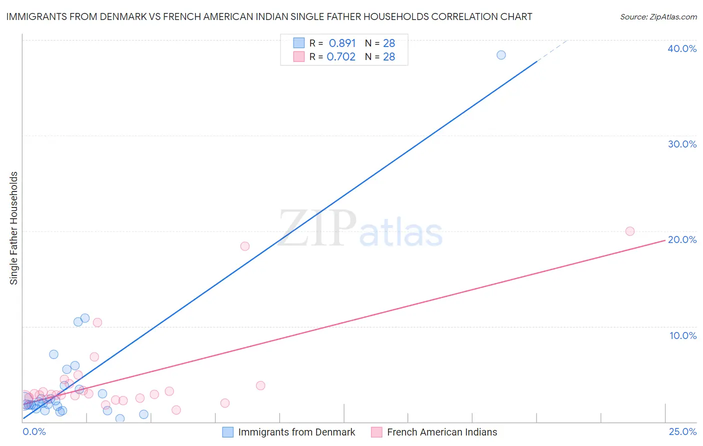 Immigrants from Denmark vs French American Indian Single Father Households