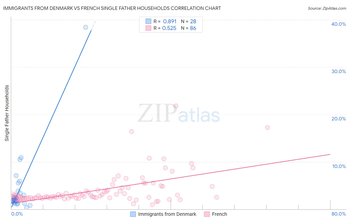 Immigrants from Denmark vs French Single Father Households