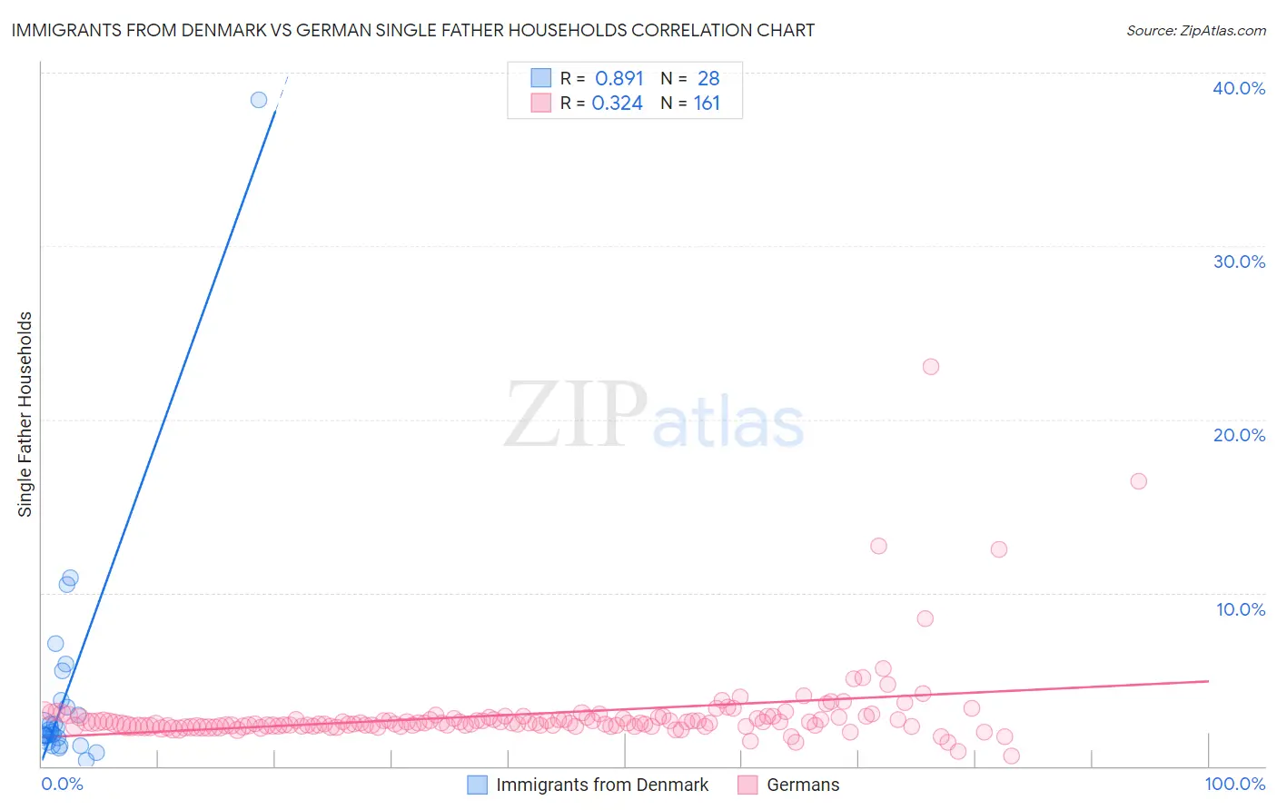 Immigrants from Denmark vs German Single Father Households