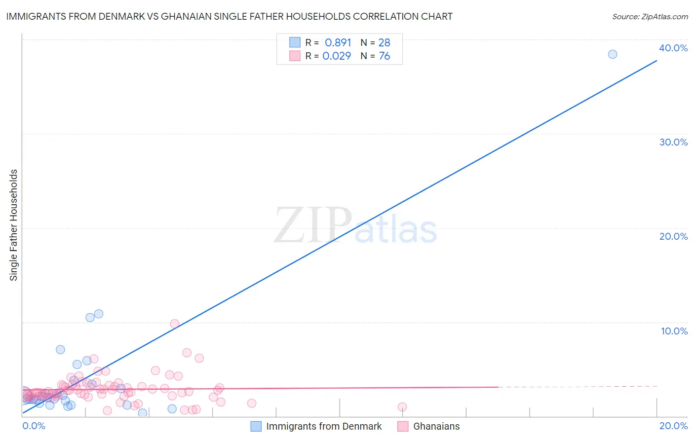 Immigrants from Denmark vs Ghanaian Single Father Households