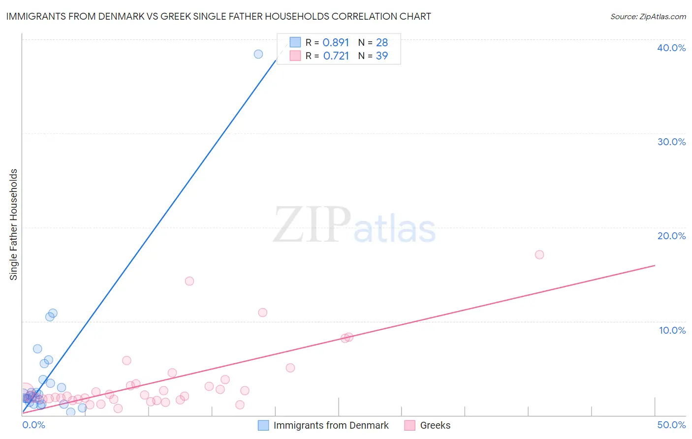 Immigrants from Denmark vs Greek Single Father Households