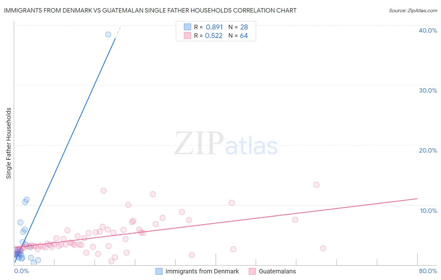 Immigrants from Denmark vs Guatemalan Single Father Households