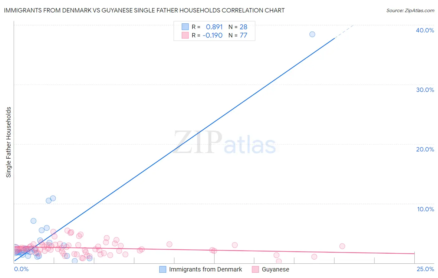 Immigrants from Denmark vs Guyanese Single Father Households