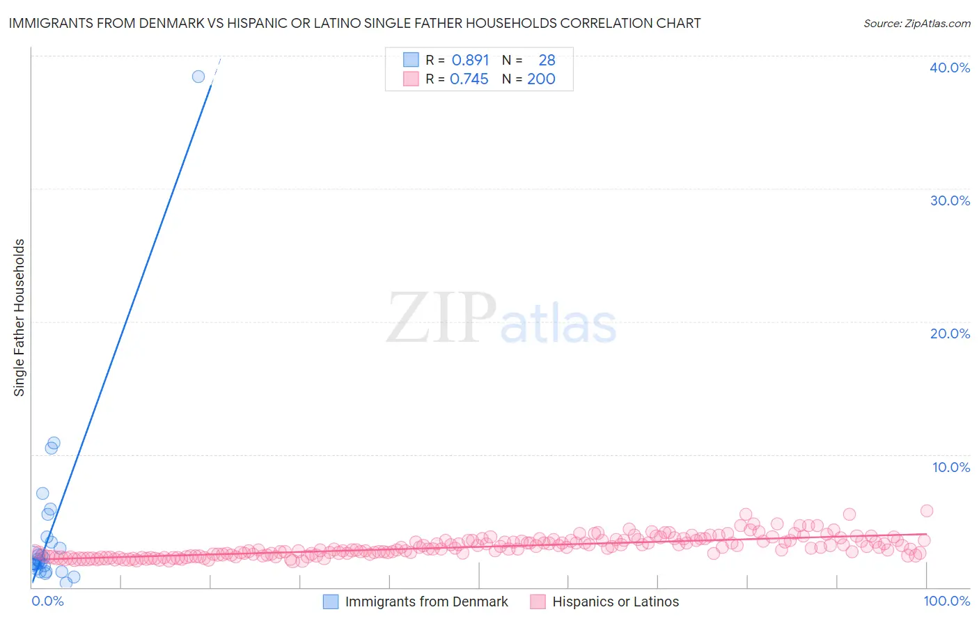 Immigrants from Denmark vs Hispanic or Latino Single Father Households