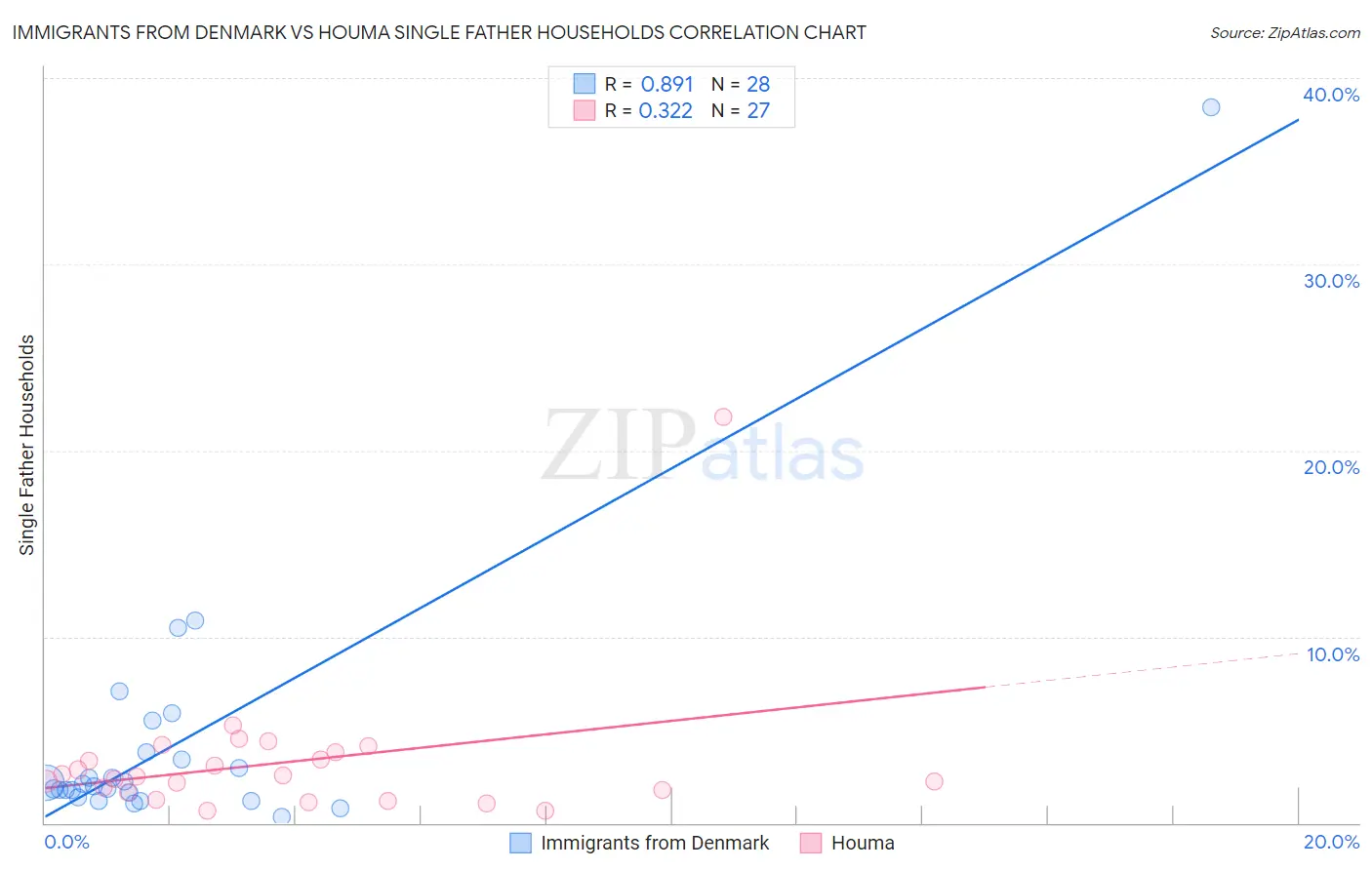 Immigrants from Denmark vs Houma Single Father Households