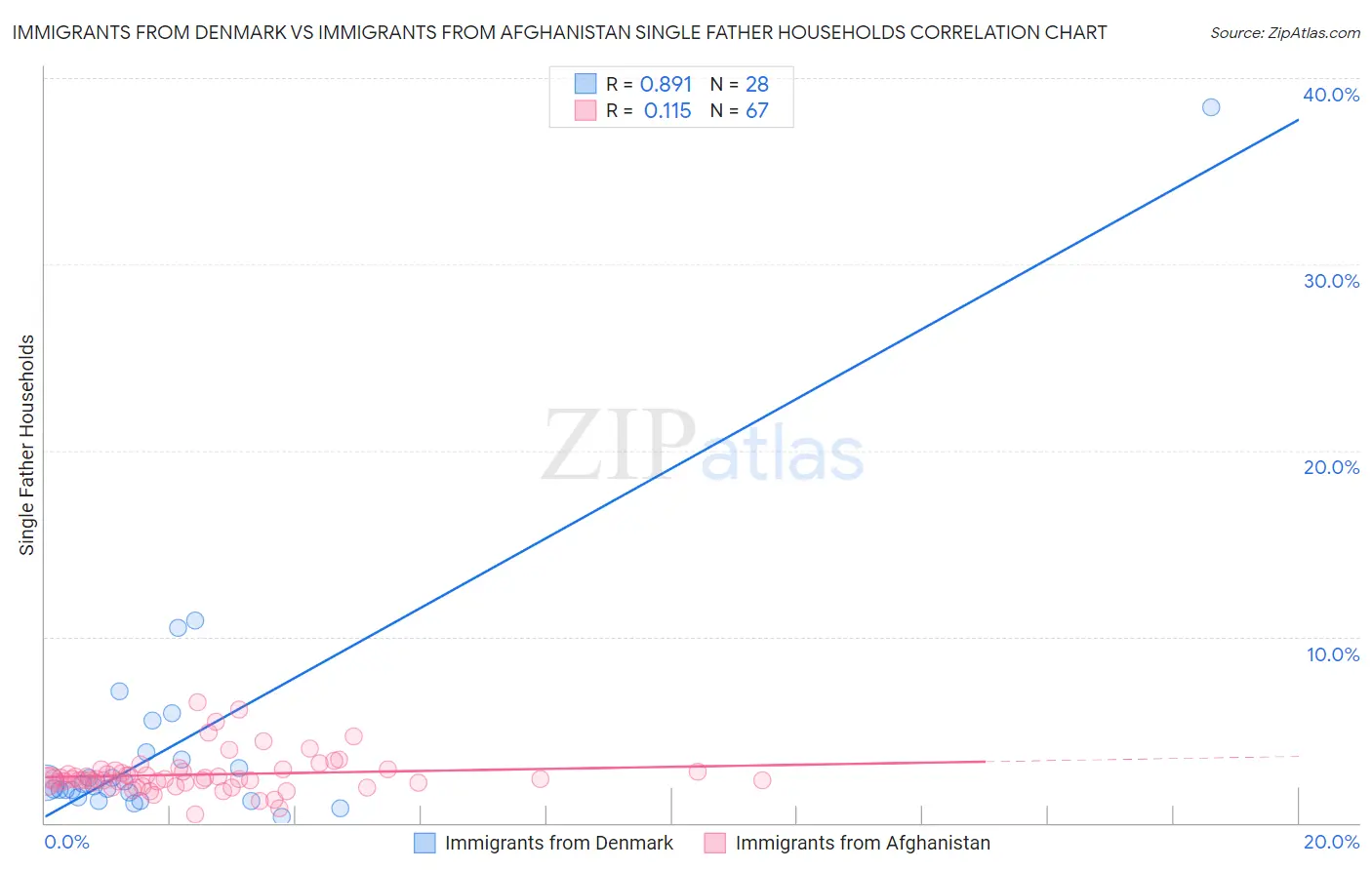 Immigrants from Denmark vs Immigrants from Afghanistan Single Father Households