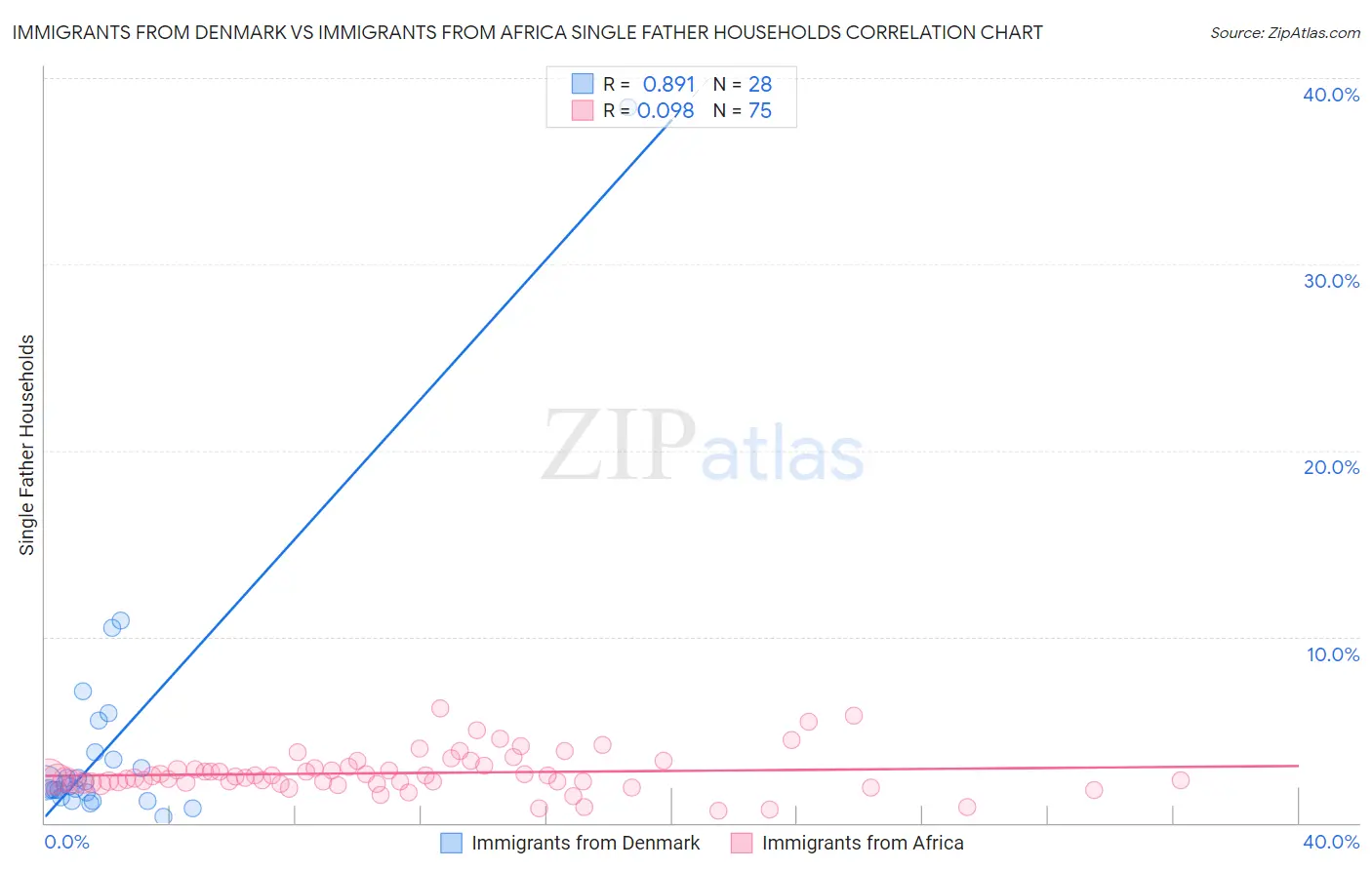 Immigrants from Denmark vs Immigrants from Africa Single Father Households