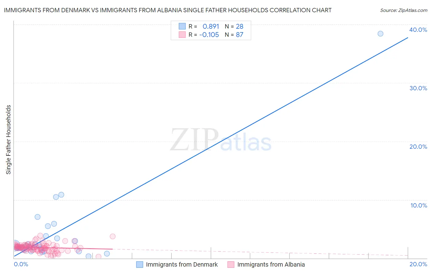 Immigrants from Denmark vs Immigrants from Albania Single Father Households