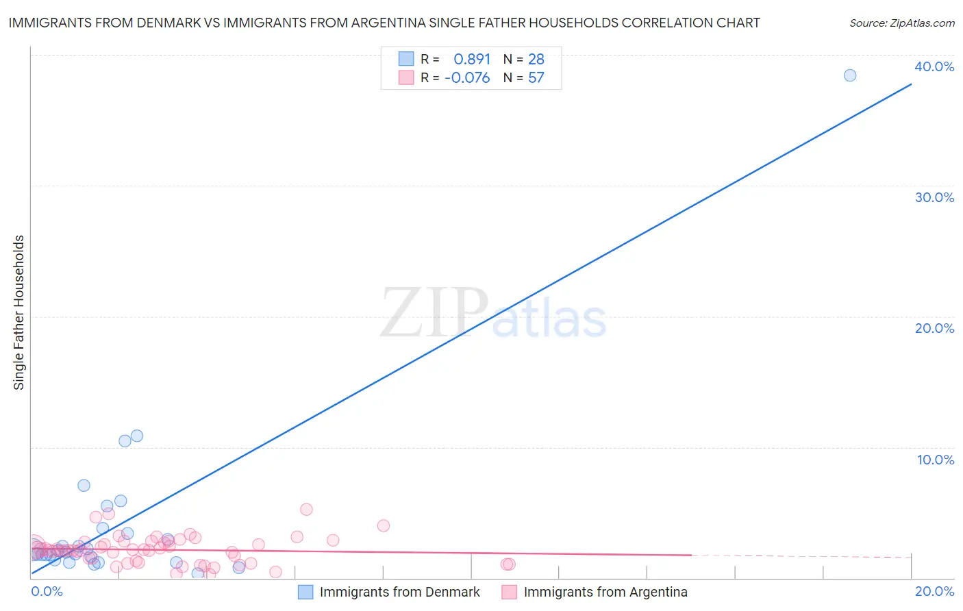 Immigrants from Denmark vs Immigrants from Argentina Single Father Households